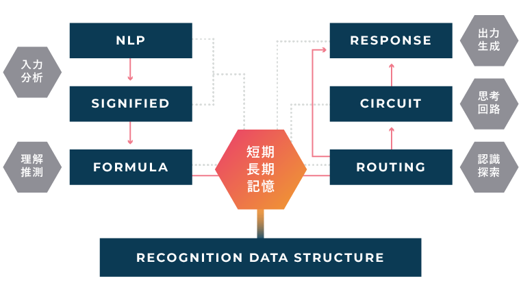 技術的特長